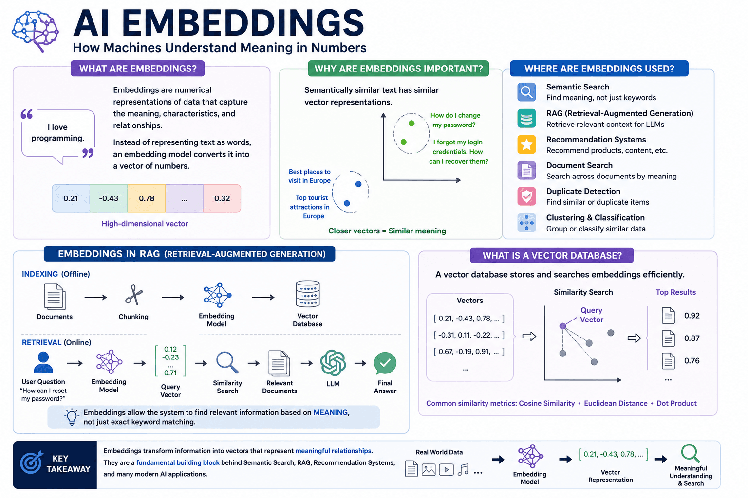 AI Embeddings কী? কীভাবে কাজ করে এবং কেন গুরুত্বপূর্ণ?