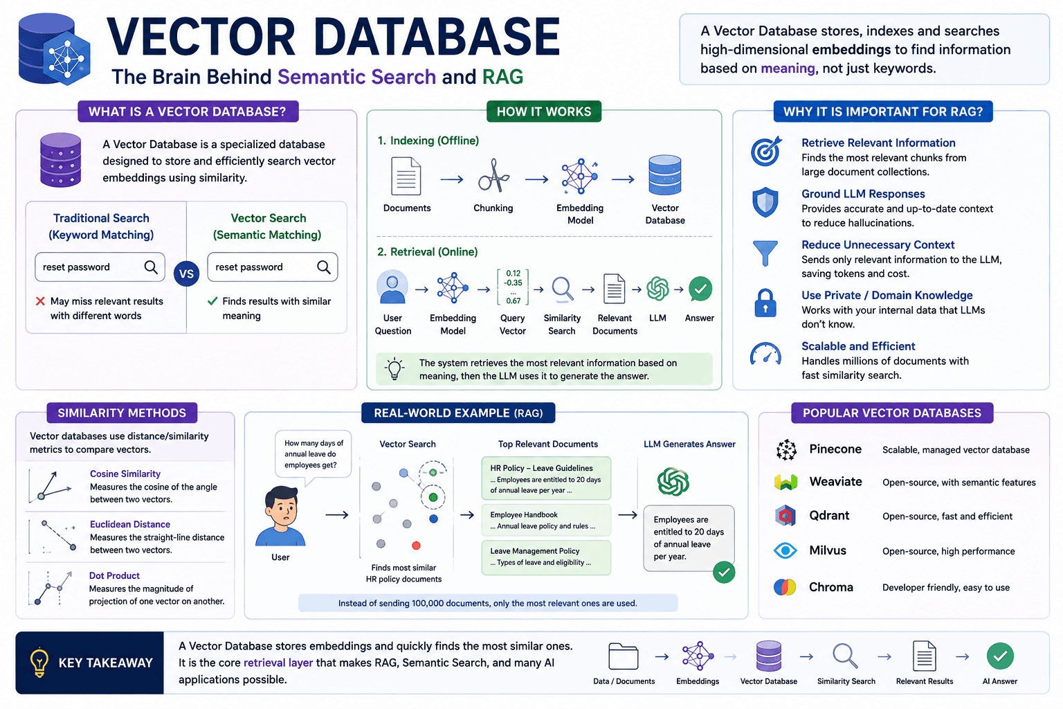 Vector Database কী? RAG System-এ এটি কেন গুরুত্বপূর্ণ?