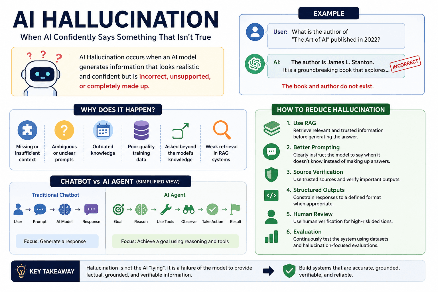 AI Hallucination কী? কেন হয় এবং কীভাবে কমানো যায়?